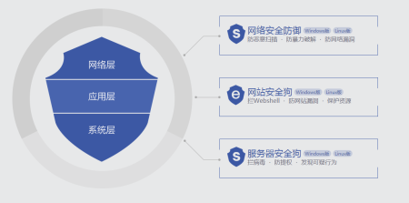 centos安装服务器安全狗教程